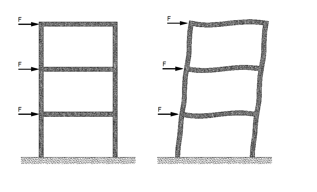 Deformación del pórtico o frente a fuerzas horizontales